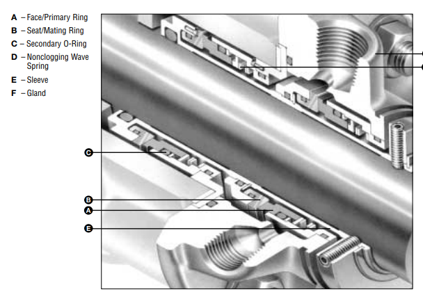 Торцевые уплотнения 5620 (универсальные картриджные уплотнения вала) Торцевые уплотнения 5620 (универсальные картриджные уплотнения вала)